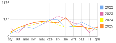 Wykres roczny blog rowerowy Marek87.bikestats.pl